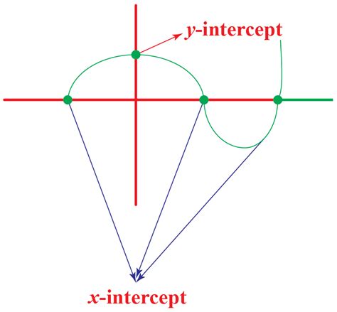 Unlocking the Mystery: An In-Depth Exploration of the Y Intercept Definition