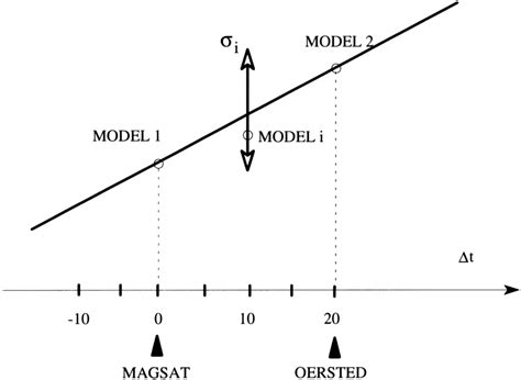 Definition Time Interval