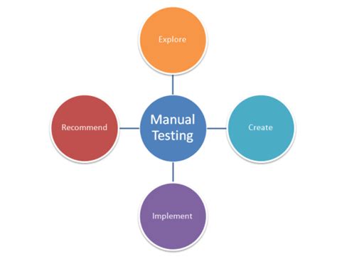 What Exactly is Manual Testing of Software?