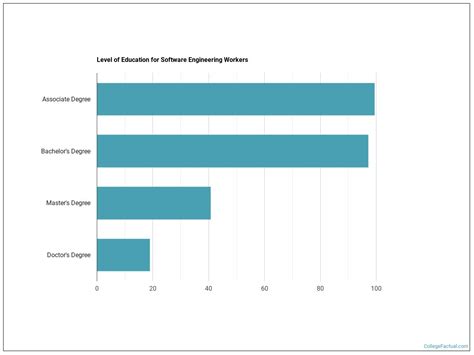 Unleashing the Wizard of Software Engineering with the Best Degrees!