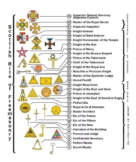 Degrees Of Masonry Chart