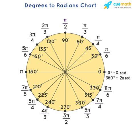 Degrees To Radians Chart
