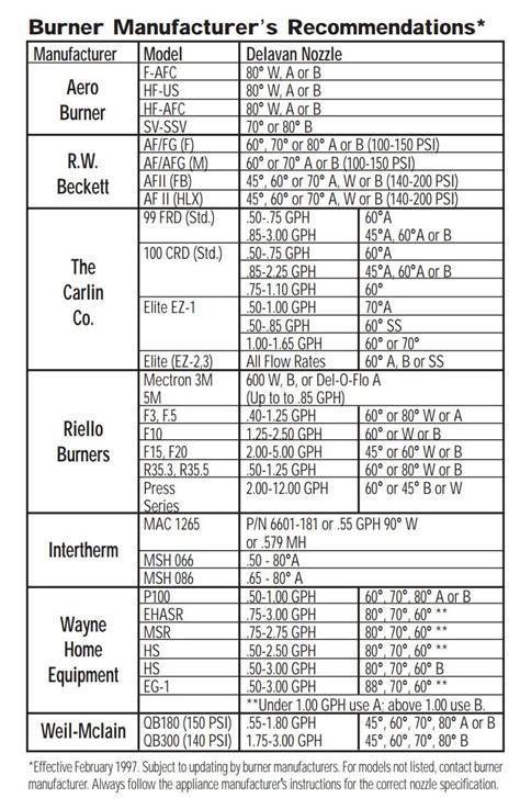 Delavan Oil Nozzle Chart