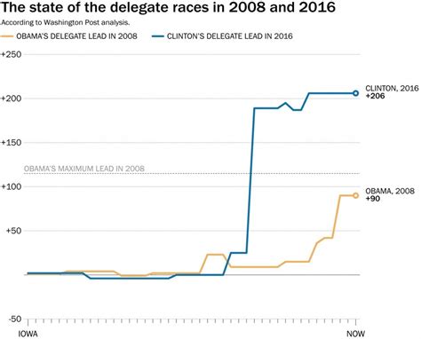 Delegate Calculator 2016