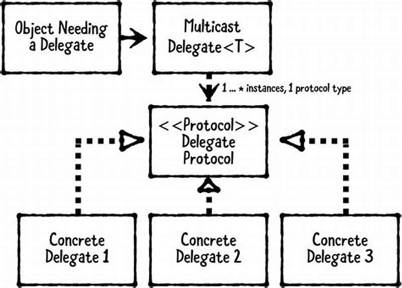 Delegate Design Pattern