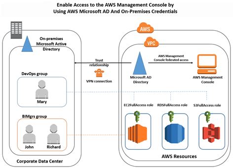 Deleting Resources Using the AWS Management Console
