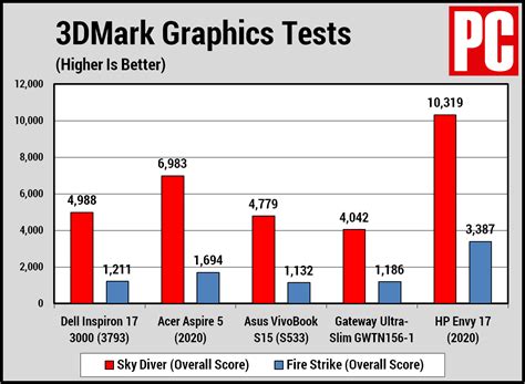 Dell Inspiron 17 3000 Graphics Card Performance Review