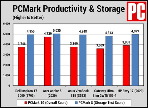 Dell Inspiron 17 3000 Processor (CPU) Performance Review