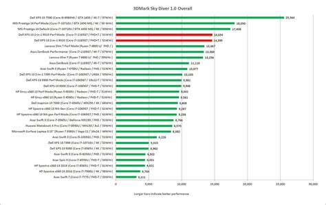 Dell XPS 13 9310 Graphics Card Performance Review