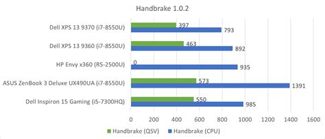 Dell XPS 13 9370 Processor (CPU) Performance Review