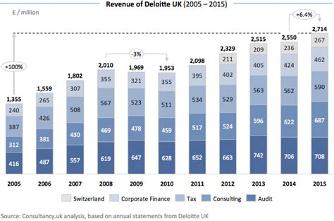 The Skyrocketing Success Story of Deloitte: Unveiling its Astonishing Annual Revenue Growth!
