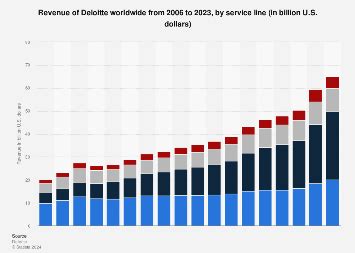 Unleashing the Power of Growth: Deloitte Aims to Achieve Monumental Revenues in 2023