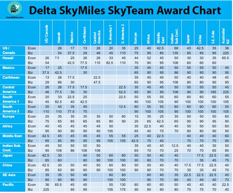 Delta Air Miles Chart