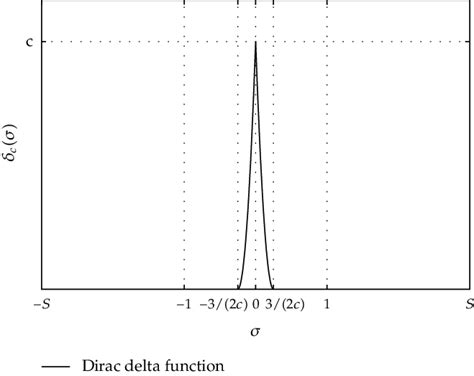 Delta Function Calculator
