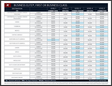 Delta Mileage Upgrade Chart