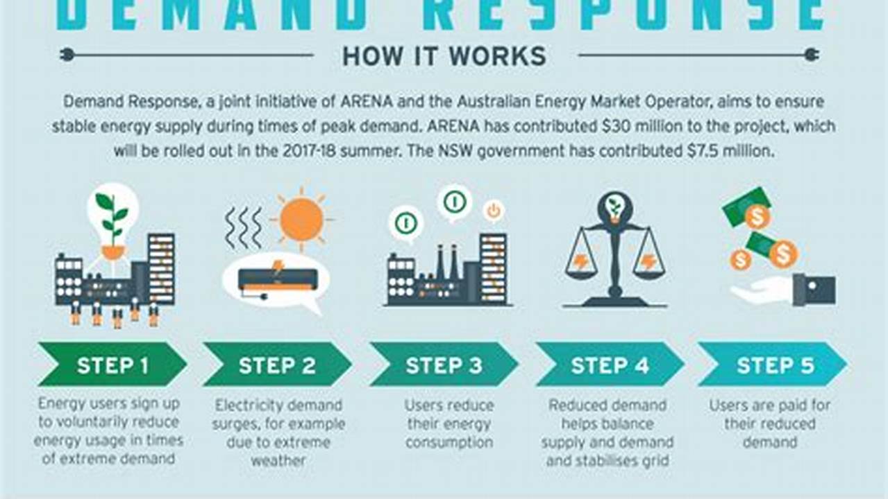 Demand Response, Energy Innovation