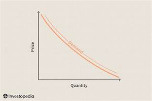 Demand Curve graph