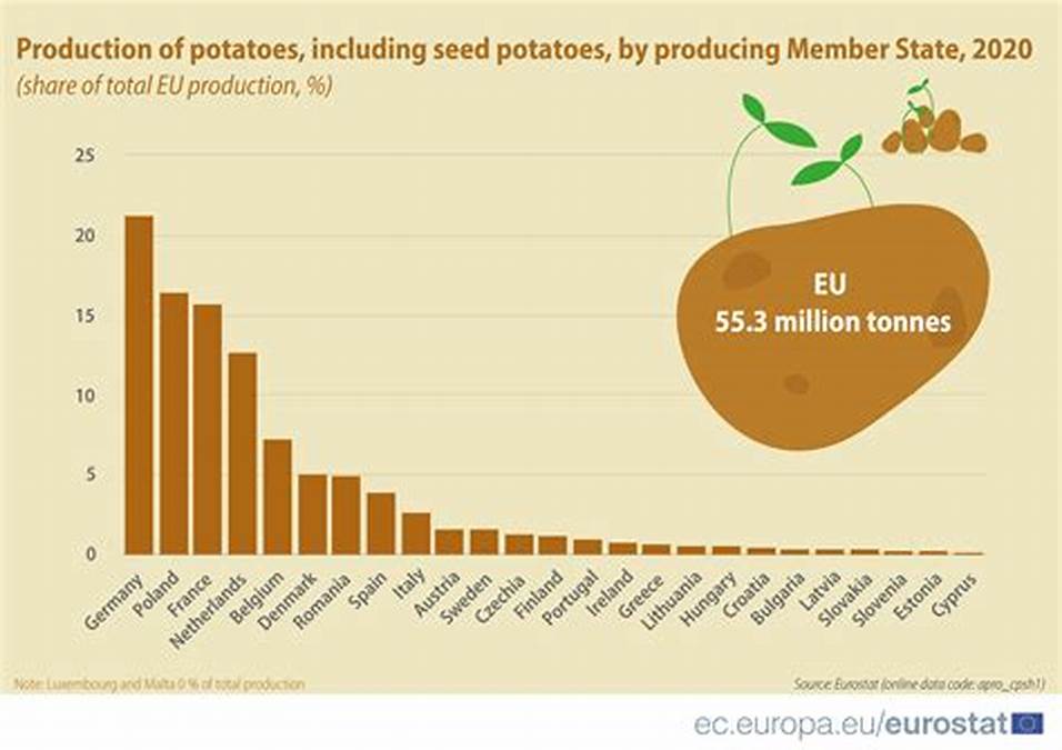 Market demand for potatoes