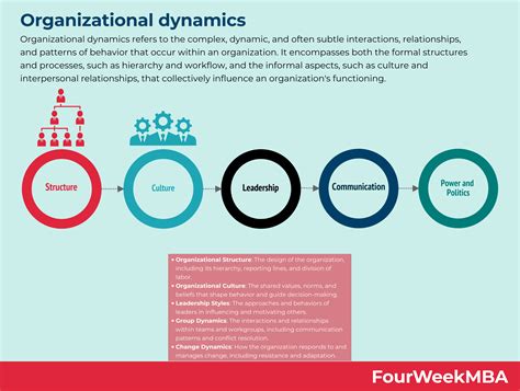 Organizational Dynamics
