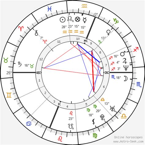 Denise Richards Birth Chart
