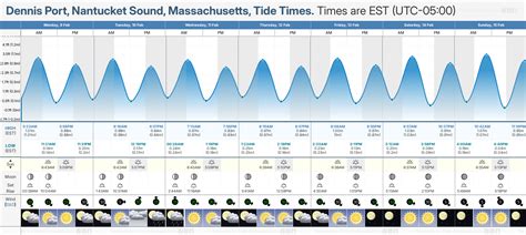 Dennis Port Tide Chart