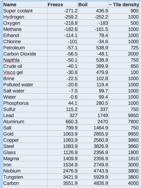 Density Chart For Liquids