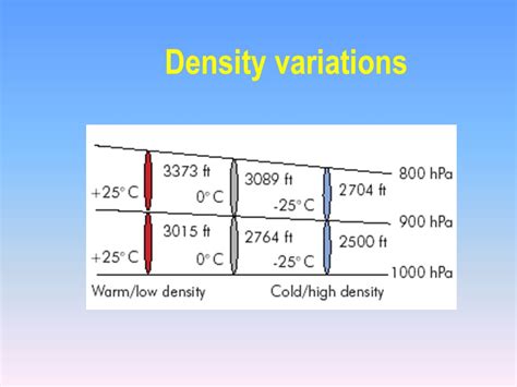 Density Variations