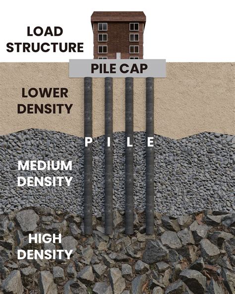 Density and Cap Construction