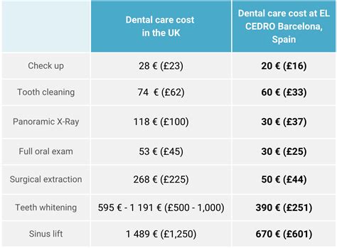Dental Cost
