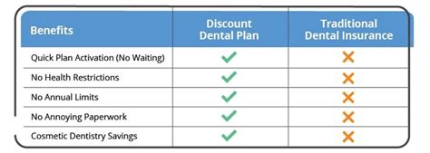 Dental Insurance vs Discount Plans