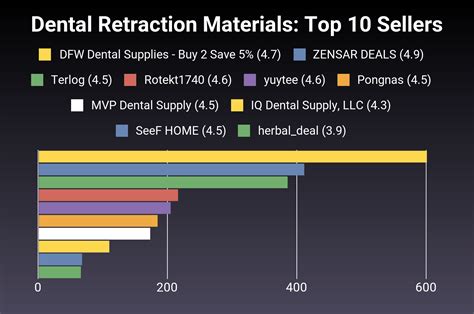 Dental Retraction Materials