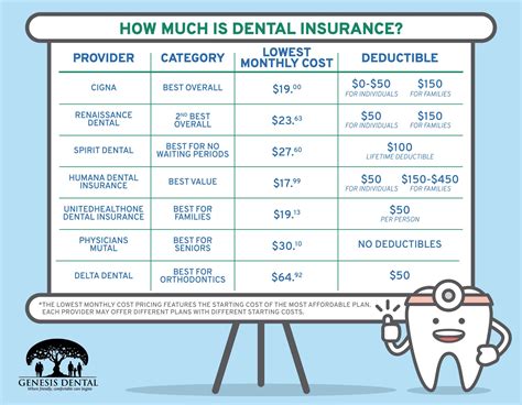 Dental insurance costs