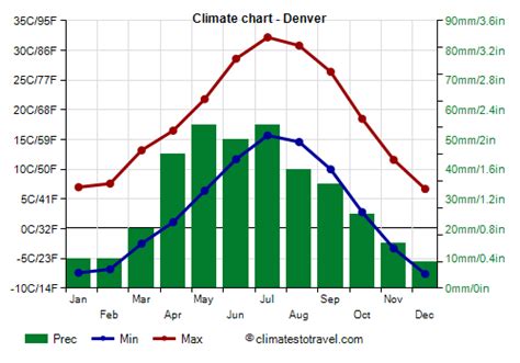 Discover the Enchanting Climate of Denver: A Monthly Breakdown of Weather Patterns