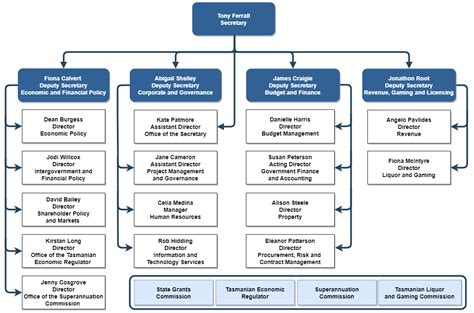 Department Of Treasury Org Chart