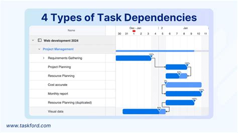 Dependencies In Gantt Chart