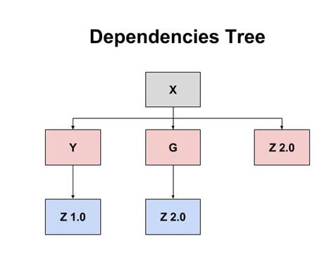 Dependency Conflicts Image