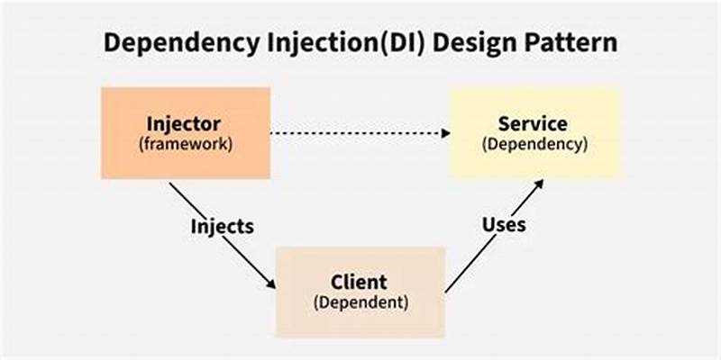 Dependency Injection Design Pattern