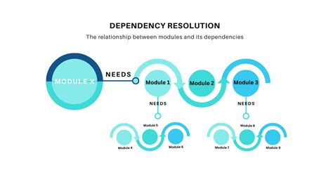Dependency Resolution