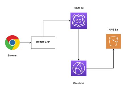 Step-by-Step Guide to Deploying React App to AWS S3 for Increased Web Visibility