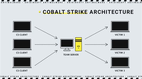 Deploying Cobalt Strike