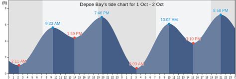 Depoe Bay Oregon Tide Chart