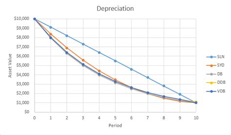 Depreciation
