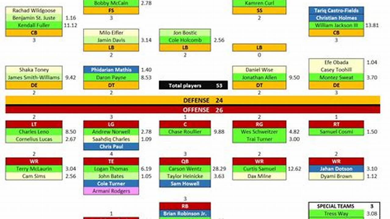 Depth Chart Washington Commanders 2024