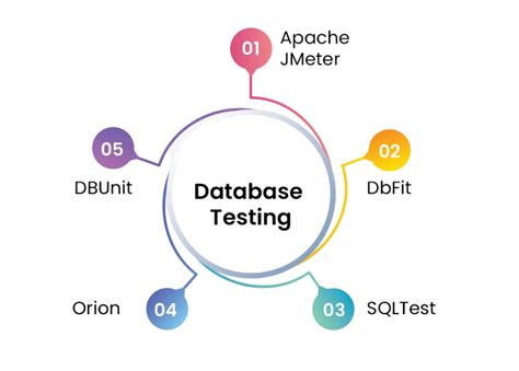Depth of Database and Testing