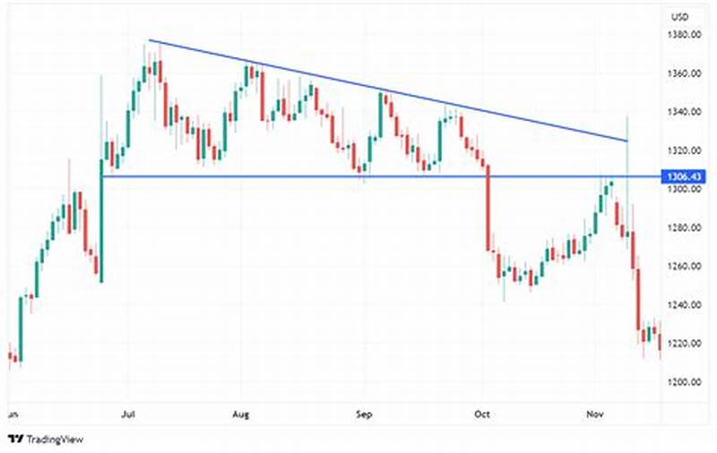 Descending Triangle Chart Pattern