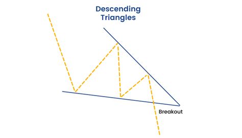 Descending Triangle and Ascending Triangle