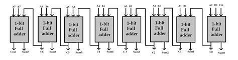 Design A 8 Bit Full Adder Draw The Block Diagram