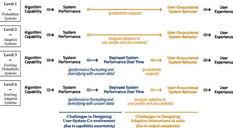 Design Complexity Levels