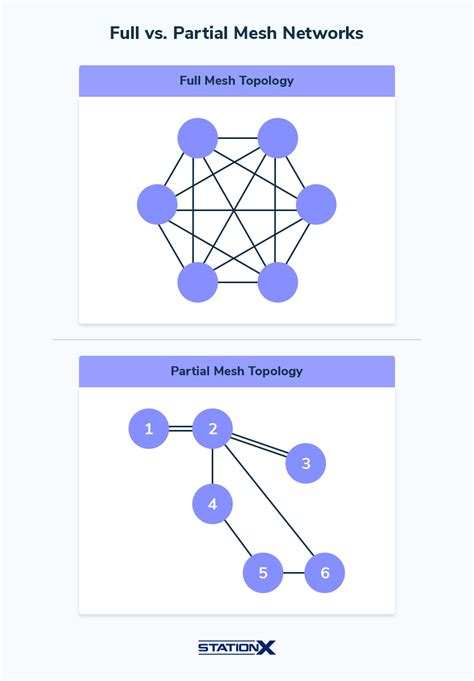 Design Complexity and Coverage (Full vs. Partial)