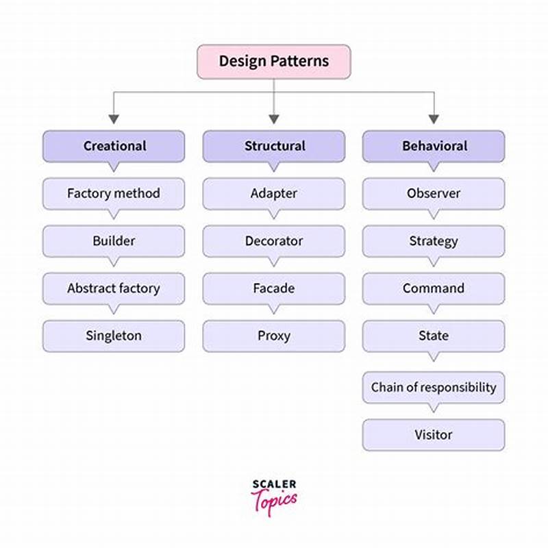 Design Pattern In C  With Realtime Example